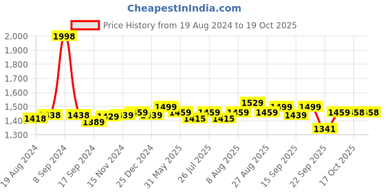 myntra.com Pexpo SilverToned 2 Pieces Stainless Steel 24 Hrs Hot and Cold Flask Water Bottle 750 ml pexpo Price History Graph from 19 Aug 2024 to 19 Oct 2025