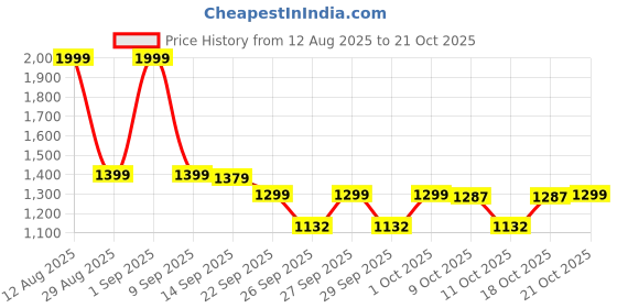 myntra.com Pexpo Stanzy Purple Stainless Steel Double Wall Vacuum Water Bottle-1.2 L pexpo Price History Graph from 12 Aug 2025 to 21 Oct 2025