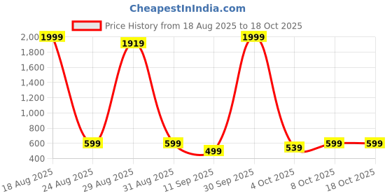 myntra.com PFFASHION Abstract Printed V-Neck Straight Kurti pffashion Price History Graph from 18 Aug 2025 to 17 Oct 2025