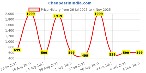 myntra.com PFFASHION Ethnic Motifs Printed V-Neck Straight Kurti pffashion Price History Graph from 26 Jul 2025 to 2 Nov 2025