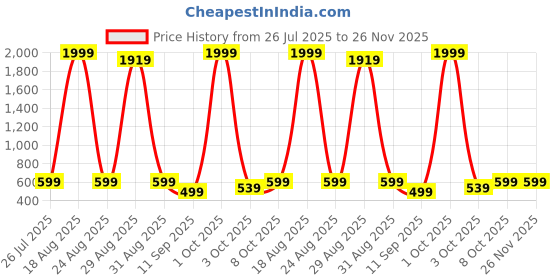 myntra.com PFFASHION Floral Printed V-Neck Kurti pffashion Price History Graph from 26 Jul 2025 to 26 Nov 2025