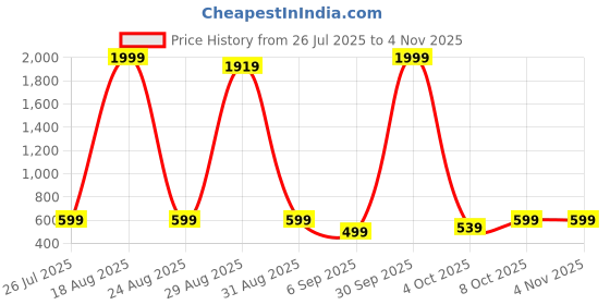 myntra.com PFFASHION Floral Printed V-Neck Straight Kurti pffashion Price History Graph from 26 Jul 2025 to 4 Nov 2025