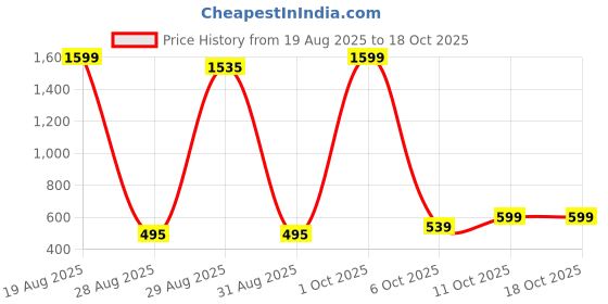 myntra.com PFFASHION Women Abstract Printed Monochrome Crop Top pffashion Price History Graph from 19 Aug 2025 to 18 Oct 2025