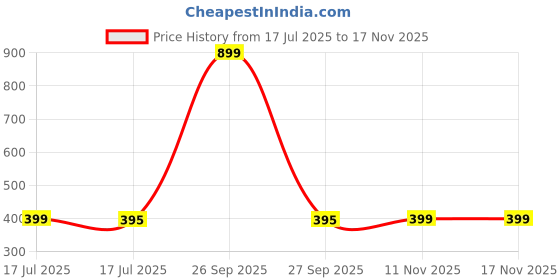 myntra.com PHALIN Black Satin Baby Dolls phalin Price History Graph from 17 Jul 2025 to 17 Nov 2025