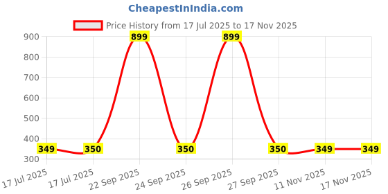 myntra.com PHALIN Brown Satin Baby Dolls phalin Price History Graph from 17 Jul 2025 to 17 Nov 2025