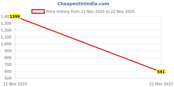 myntra.com PHALIN Maxi Nightdress phalin Price History Graph from 21 Nov 2025 to 22 Nov 2025