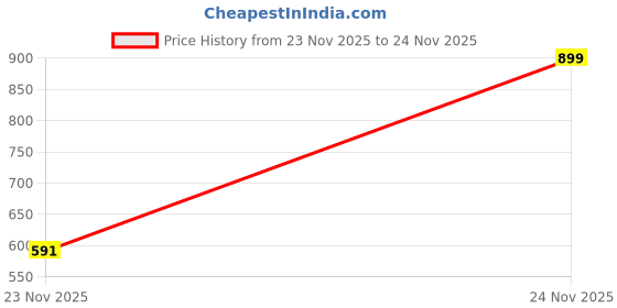 myntra.com PHALIN Maxi Nightdress phalin Price History Graph from 23 Nov 2025 to 24 Nov 2025
