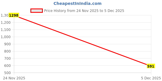 myntra.com PHALIN Maxi Nightdress phalin Price History Graph from 24 Nov 2025 to 5 Dec 2025