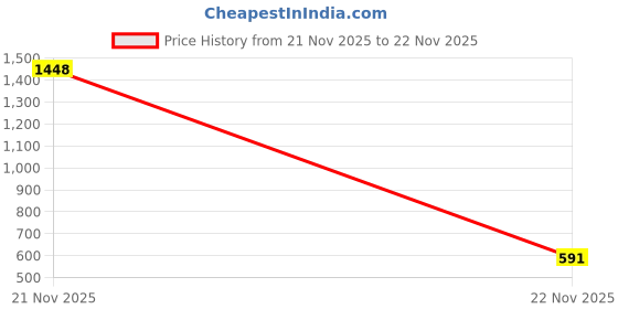 myntra.com PHALIN Nightdress phalin Price History Graph from 21 Nov 2025 to 22 Nov 2025