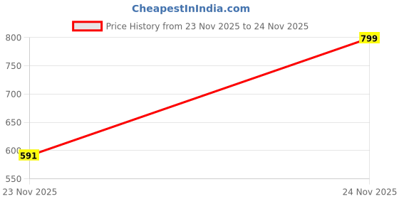 myntra.com PHALIN Nightdress phalin Price History Graph from 23 Nov 2025 to 24 Nov 2025