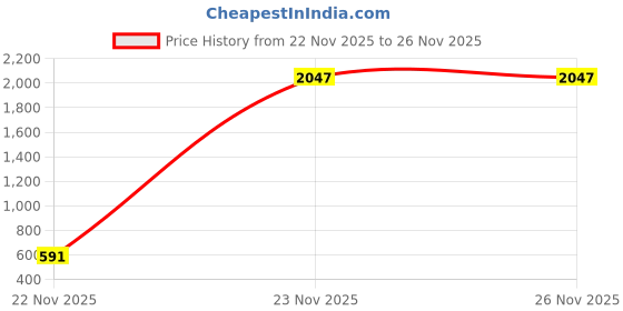 myntra.com PHALIN Printed Maxi Nightdress phalin Price History Graph from 22 Nov 2025 to 26 Nov 2025