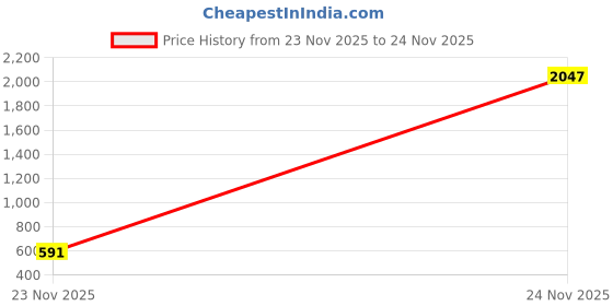 myntra.com PHALIN Printed Maxi Nightdress phalin Price History Graph from 23 Nov 2025 to 24 Nov 2025
