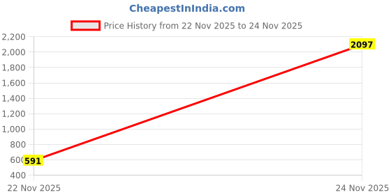 myntra.com PHALIN Printed Nightdress phalin Price History Graph from 22 Nov 2025 to 24 Nov 2025