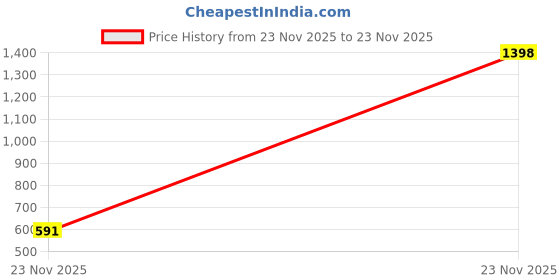 myntra.com PHALIN Printed Nightdress phalin Price History Graph from 23 Nov 2025 to 23 Nov 2025