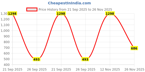 myntra.com PHALIN Solid Satin Babydoll Pack of 2 (Size- Free) phalin Price History Graph from 21 Sep 2025 to 26 Nov 2025