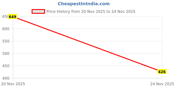 myntra.com PHALIN Solid Satin Babydoll (Size- Free) phalin Price History Graph from 20 Jul 2025 to 20 Nov 2025