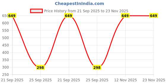 myntra.com PHALIN Solid Satin Babydoll (Size- Free) phalin Price History Graph from 21 Sep 2025 to 23 Nov 2025