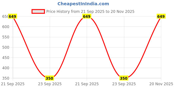 myntra.com PHALIN Solid Satin Babydoll (Size- Free) phalin Price History Graph from 21 Sep 2025 to 20 Nov 2025