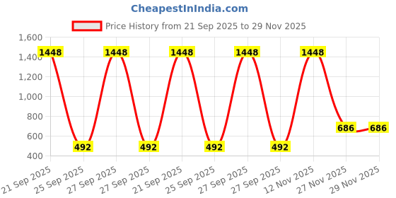 myntra.com PHALIN Solid Satin Nighty and Robe Set - Black (Size - Free ) phalin Price History Graph from 21 Sep 2025 to 29 Nov 2025