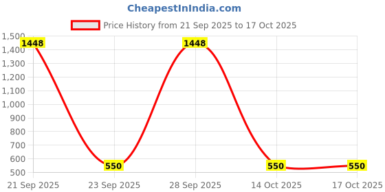 myntra.com PHALIN Solid Satin Nighty and Robe Set - Pink (Size - Free ) phalin Price History Graph from 21 Sep 2025 to 16 Oct 2025