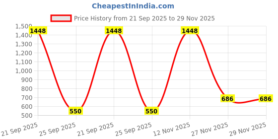 myntra.com PHALIN Solid Satin Nighty and Robe Set - Turquoise (Size - Free ) phalin Price History Graph from 21 Sep 2025 to 29 Nov 2025
