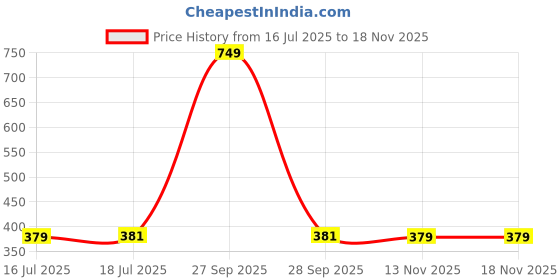 myntra.com PHALIN Women Black Night suits phalin Price History Graph from 16 Jul 2025 to 17 Nov 2025