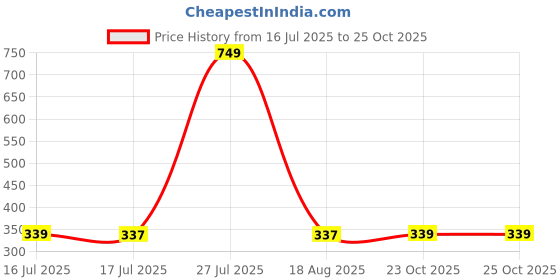 myntra.com PHALIN Women Black Nightdress phalin Price History Graph from 16 Jul 2025 to 23 Oct 2025