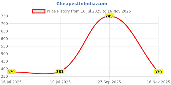 myntra.com PHALIN Women Black Nightdress phalin Price History Graph from 16 Jul 2025 to 16 Nov 2025