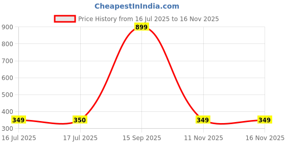 myntra.com PHALIN Women Black Nightdress phalin Price History Graph from 16 Jul 2025 to 16 Nov 2025