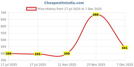 myntra.com PHALIN Women Black Satin Baby Dolls phalin Price History Graph from 17 Jul 2025 to 18 Nov 2025