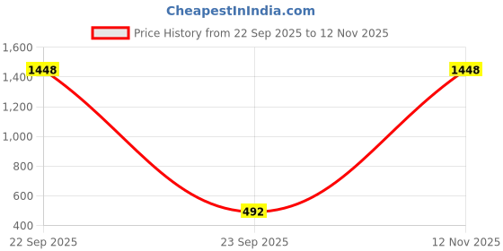 myntra.com PHALIN Women Black Satin Solid Nightdress phalin Price History Graph from 22 Sep 2025 to 12 Nov 2025