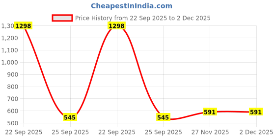 myntra.com PHALIN Women Black Satin Solid Nightdress phalin Price History Graph from 22 Sep 2025 to 1 Dec 2025