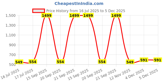 myntra.com PHALIN Women Blue Night suits phalin Price History Graph from 16 Jul 2025 to 4 Dec 2025