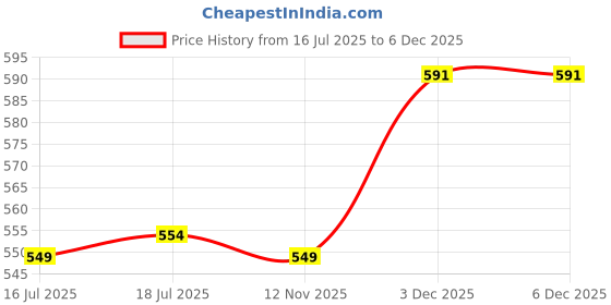 myntra.com PHALIN Women Blue Night suits phalin Price History Graph from 16 Jul 2025 to 3 Dec 2025