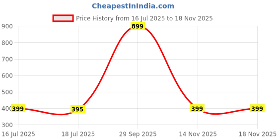 myntra.com PHALIN Women Brown Night suits phalin Price History Graph from 16 Jul 2025 to 18 Nov 2025