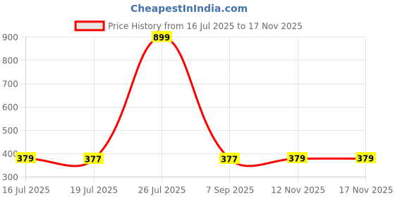myntra.com PHALIN Women Brown Night suits phalin Price History Graph from 16 Jul 2025 to 17 Nov 2025