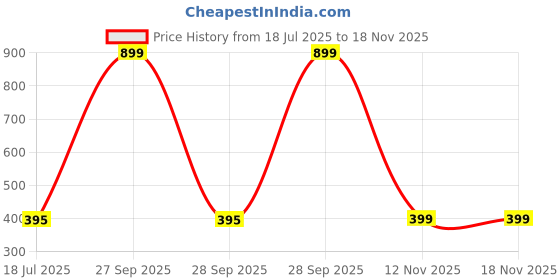 myntra.com PHALIN Women Brown Night suits phalin Price History Graph from 18 Jul 2025 to 18 Nov 2025