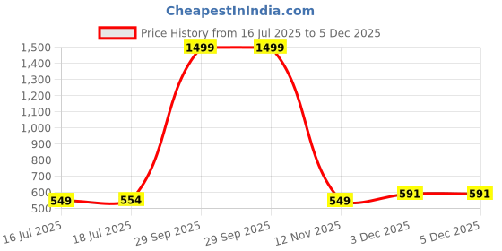 myntra.com PHALIN Women Green Night suits phalin Price History Graph from 16 Jul 2025 to 4 Dec 2025