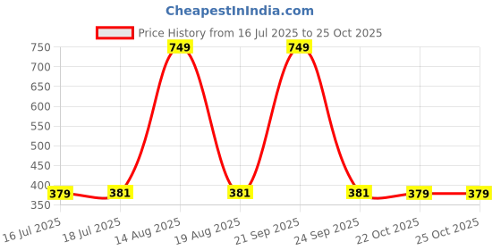 myntra.com PHALIN Women Green Nightdress phalin Price History Graph from 16 Jul 2025 to 22 Oct 2025