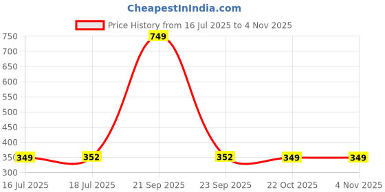 myntra.com PHALIN Women Green Nightdress phalin Price History Graph from 16 Jul 2025 to 2 Nov 2025