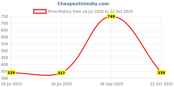 myntra.com PHALIN Women Green Nightdress phalin Price History Graph from 16 Jul 2025 to 22 Oct 2025