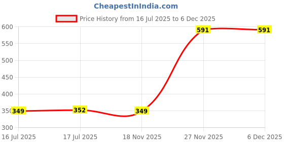 myntra.com PHALIN Women Grey Nightdress phalin Price History Graph from 16 Jul 2025 to 5 Dec 2025