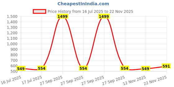 myntra.com PHALIN Women Maroon Night suits phalin Price History Graph from 16 Jul 2025 to 22 Nov 2025