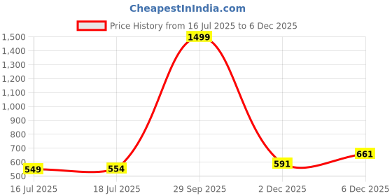 myntra.com PHALIN Women Maroon Night suits phalin Price History Graph from 16 Jul 2025 to 5 Dec 2025