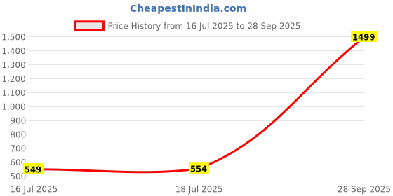myntra.com PHALIN Women Maroon Night suits phalin Price History Graph from 16 Jul 2025 to 28 Sep 2025