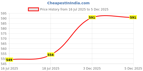 myntra.com PHALIN Women Maroon Night suits phalin Price History Graph from 16 Jul 2025 to 4 Dec 2025
