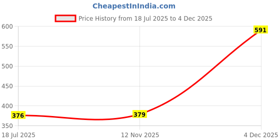 myntra.com PHALIN Women Maroon Night suits phalin Price History Graph from 18 Jul 2025 to 4 Dec 2025