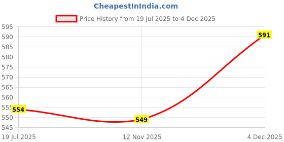 myntra.com PHALIN Women Maroon Night suits phalin Price History Graph from 19 Jul 2025 to 4 Dec 2025