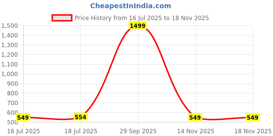 myntra.com PHALIN Women Maroon Nightdress phalin Price History Graph from 16 Jul 2025 to 17 Nov 2025
