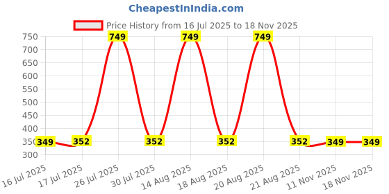 myntra.com PHALIN Women Maroon Nightdress phalin Price History Graph from 16 Jul 2025 to 18 Nov 2025